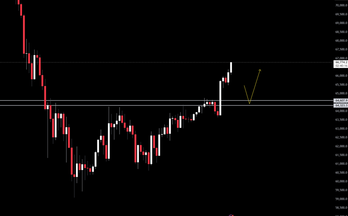 IcyTradess's tweet photo. $BTC LTF UPDATE

BTC berhasil breakout dari strong resistance 64,000, dimana area tersebut ditahan selama kurang lebih seminggu

So what next?

Gw sendiri tertarik untuk kembali nyari long di area BOS + S/R Flipnya dimana kebetulan juga ada 4h FVG

Simple: Long di 64,600 - 64,300 https://t.co/LulQlyAZYI