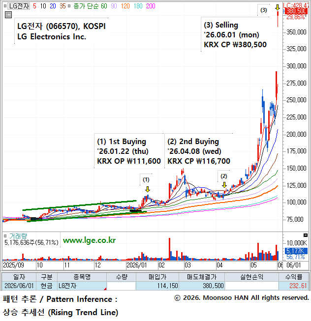 MonetarySelect2's tweet photo. '26.06.01 (mon) Long Term-Swing Trading Profits
#LG전자 (LG Electronics Inc. / 066570) in KOSPI
#LGElectronics #차트패턴 #스윙트레이딩 #KOSPI #ChartPattern #SwingTrading
NAVER : https://t.co/StFFOzVDNG
[Case : '26-046-382] https://t.co/mbMuLFJGQk