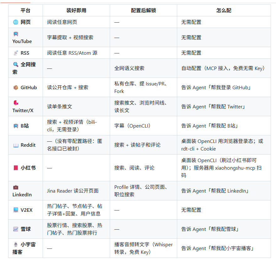 aronhouyu's tweet photo. 自动搜索内容的开源agent

包括 b站，youtube，reddit，youtube，rss，github，x，b站，领英

不需要任何配置，直接和agent用人话说：

b站搜一下xxx，订阅这个rss，全网搜一下xxx

又是哪位大神写的神器？

而且还在持续更新！真香！

地址：https://t.co/P84R1uJAMH https://t.co/WV33j9CYqg
