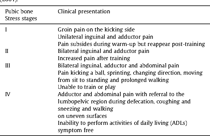 TheFootballPhys's tweet photo. ⚽🤕 Management of chronic recurrent osteitis pubis/pubic bone stress in aPremier League footballer
🔗https://t.co/UIAHNI3TX8 https://t.co/gI3gLsnM84