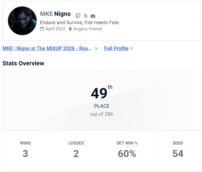 Nigno_Tk's tweet photo. Je fais 49ème au @THEMIXUPLyon  2026

Je m'étais dis que je voulais au moins sortir des pools vu comment c'était stack de partout donc plutôt satisfait 

Mais je sens que je ne suis pas encore assez bon...

Je vais m'entrainer et reflechir à comment m'améliorer encore plus 💪 https://t.co/0dpWFSkPOB
