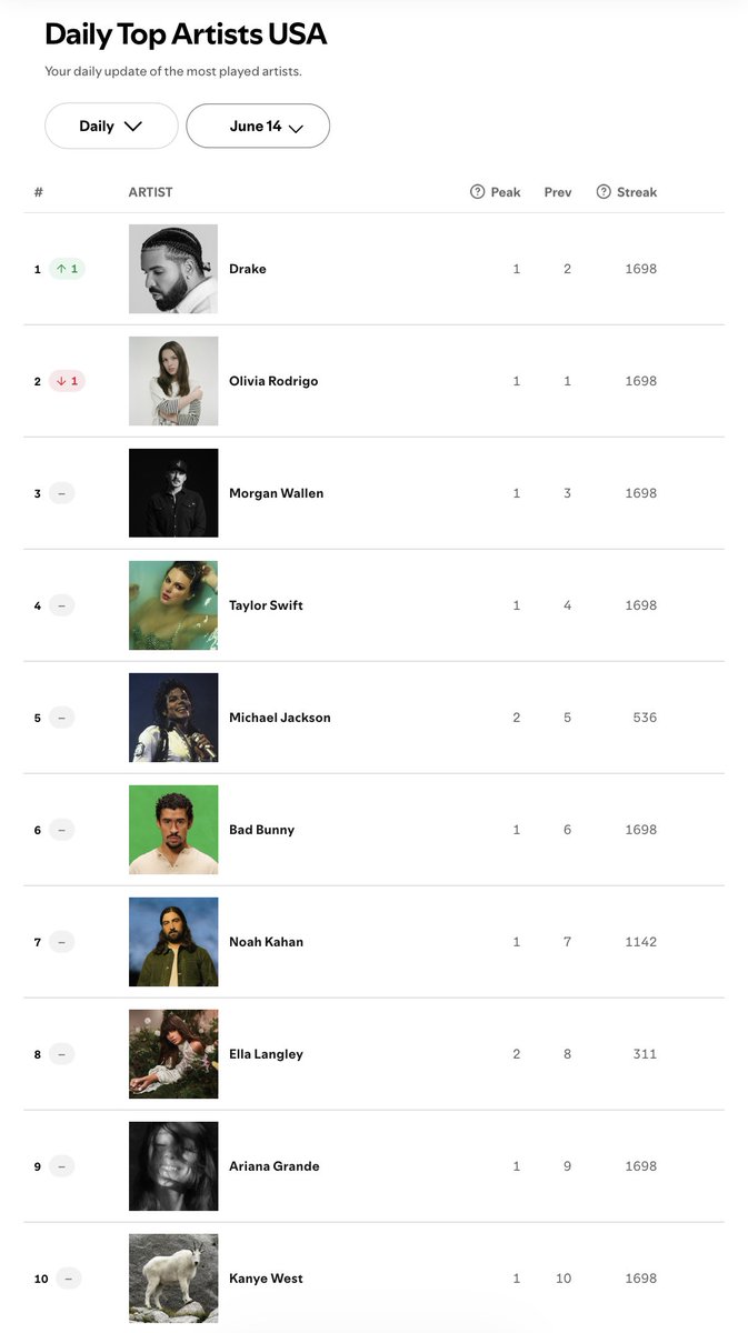 unholycyrusss's tweet photo. Damn Drake is strong af in USA… https://t.co/yCdgZQkbs7