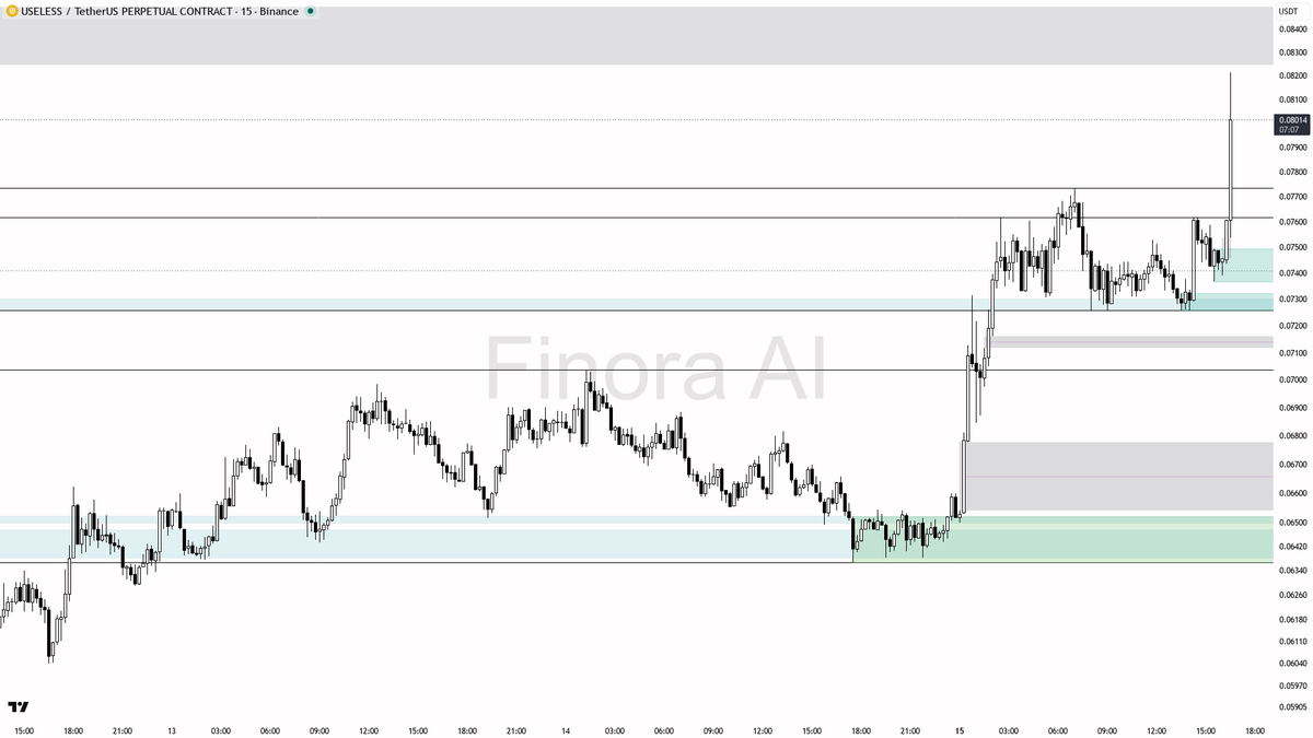 Finora_EN's tweet photo. 💫 $USELESS  pumping +5.1% with 6.1x abnormal volume

- Given the magnitude of this pump and the massive volume anomaly, this is likely a liquidity sweep or an initial smart money push. If it was pure retail FOMO, the move would probably reverse quickly, but with this volume, there’s a good chance smart money is accumulating on dips.
- My expectation: short-term, a pullback is likely to occur soon. If price holds 0.07727 or 0.0735 after a retrace, I would expect another leg up—potentially targeting 0.08445, and if momentum continues, 0.08667.
- Example long setup: Wait for price to retrace towards 0.07727 or 0.0735 and print a bullish reversal pattern (like a hammer or bullish engulfing) on the 15m or 5m chart. Enter long after the reversal candle closes, target 0.08445 first, then 0.08667 if momentum continues. Place your stop-loss below the swing low formed in the pullback (either below 0.0735 or 0.07257).
- If price loses 0.07257 and fails to reclaim it quickly, my bias would turn bearish and I would avoid longs, waiting for further confirmation of downside.
- If there’s no convincing reversal on a pullback and price simply consolidates at these highs, avoid FOMO long entries—wait for a proper liquidity sweep and reversal.

📝 This is not investment advice, just an educational report based on the current price action and smart money concepts. Always manage your risk and do not chase parabolic moves without confirmation!

📊 Get detailed free analysis of any coin on any timeframe you want. Try Finora AI - Your Trade Buddy for free → https://t.co/kMPco9Fs6m