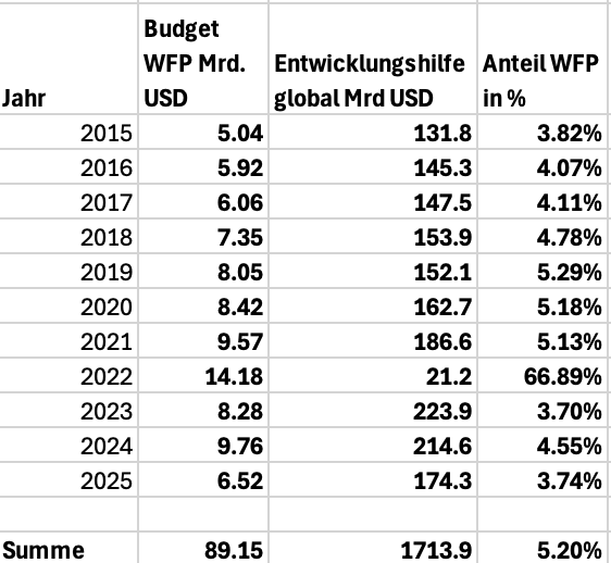 Markus_Krall's tweet photo. Es ist ein kompletter Bullshit, wenn immer wieder behauptet wird, das "World Food Programm" hätte Elon nachgewiesen, dass mit 6 Mrd. Dollar der Hunger der Welt abgestellt werden könnte und er dann nicht bezahlt hätte, obwohl er das versprochen hätte. Das zeigt schon die Tatsache, dass das WFP in den letzten 11 Jahren im Schnitt 8 Mrd. zur Verfügung hatte und das nicht geschafft hat. Auch die 1,7 Billionen (!) Entwicklungshilfe in dem Zeitraum haben das nicht vermocht, weil das nur Verschwendung ist und korrupt abgegriffen wird. 
Richtig ist aber: Die Erfindung des Kapitalismus, also der Marktwirtschaft, hat den Hunger auf der Welt in den letzten 200 Jahren um 98% reduziert. Lasst also das Geld lieber bei den Kapitalisten, dann erledigt sich der Hunger nämlich von selbst. Ich weiß, dass das zu hoch ist für unsere Diebe von Links, aber das ist mir egal. Denn der ganz große Kettensägenexorzismus euerer kranken Ideologie steht bevor. Der Planet wird sich ändern und ich freu mich drauf.