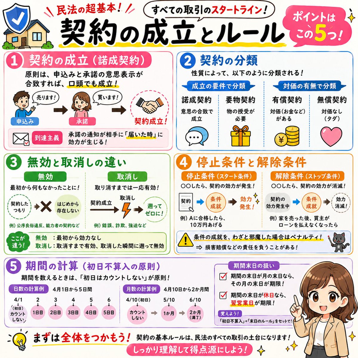 Acokacho's tweet photo. 「なんとなく理解」が一番危ない💦 権利関係の基礎、もう一度確認できていますか？🤔 
今日の復習は【契約】🏠📝動画はこちら🎥
https://t.co/lQVCGDFYbF https://t.co/p6oXH6ba8Q