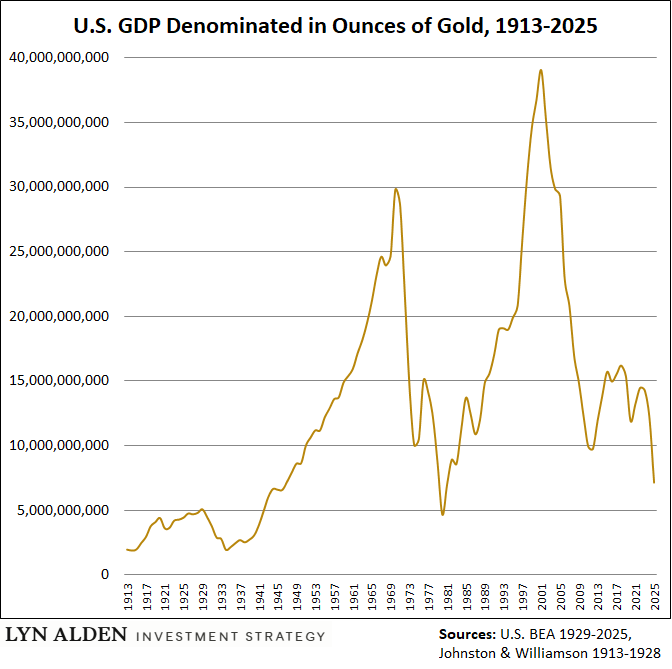 LynAldenContact's tweet photo. If you denominate US GDP in gold instead of dollars, the chart is wild. https://t.co/Fi4uEsc8p5