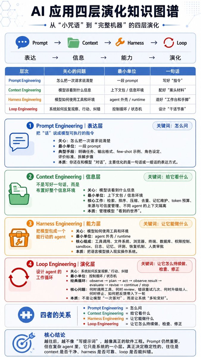 blocksboy's tweet photo. Prompt -> Context -> Harness -> Loop ; AI圈正在悄悄发生第四次范式转移。 https://t.co/elwk2D6ceZ