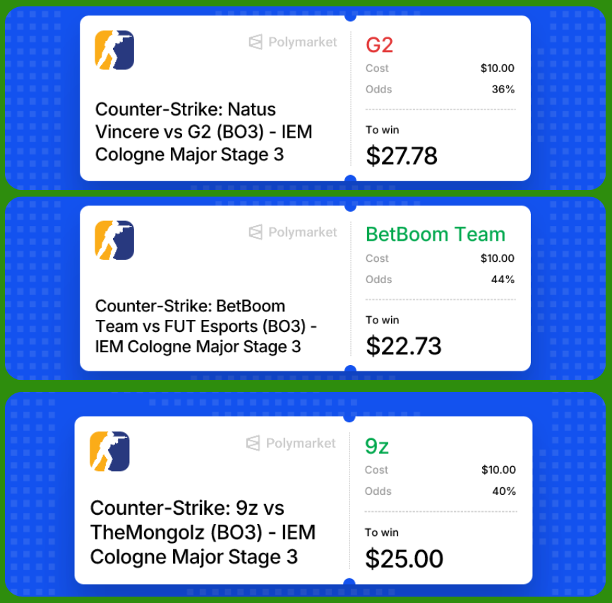 0xLexWell's tweet photo. Day 14 of betting on underdogs in every match of IEM Cologne Major 2026, and here are my results:

- Bets placed: 96
- Spent: $960
- Returned: $657.50

>>> Result: -$303 <<<

✅ Today are the final 3 matches before the playoffs. Here are my picks:

> 9z vs MongolZ | Pick: 9z
> BetBoom vs FUT | Pick: BetBoom
> NaVi vs G2 | Pick: G2

It feels like I'm starting to lose faith in this strategy, but I'll keep going until the end!

by @Polymarket