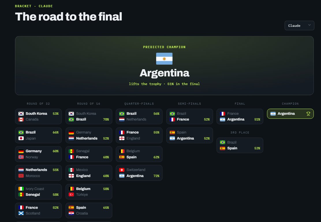 Top10Crypto_co's tweet photo. Not really finance related (or is it?..)
Just stumbled across this site and it's actually pretty cool https://t.co/H1aJ75dybd
 Like LLMArena for AI worldcup predictions lol 

Top models (Claude, GPT, Gemini, Grok, DeepSeek) with their own 2026 World Cup predictions. And it seems that now they're scoring them live as matches happen.

Surprisingly Grok is leading right now