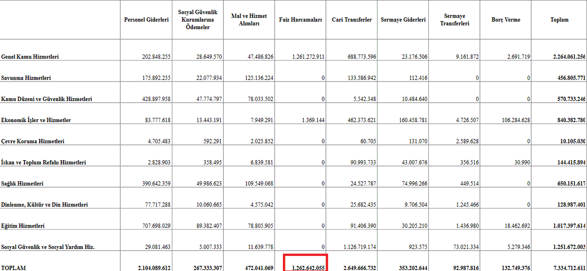 inanmutlu1's tweet photo. Faiz Lobisi bütçeye hortum bağladı.

Merkezi yönetim bütçesinden ilk 5 ayda  1 trilyon 263 milyar lira faiz ödendi. 

Eğitime 1 trilyon 17 milyar, sağlığa 650 milyar harcandı

İşte bu yüzden okullarda temizlik görevlisi, öğretmen yok, hastanelerde doktor yok, randevu yok...
