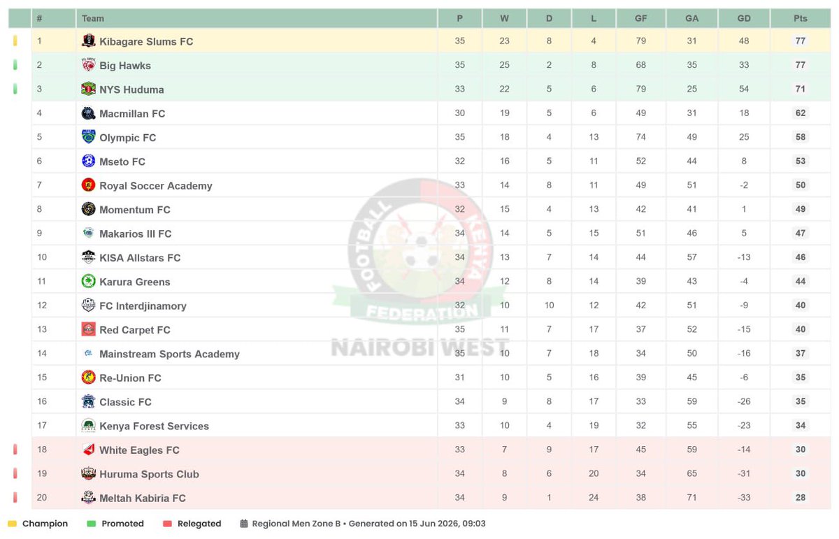 KibagareSlumFc's tweet photo. 🏆 FKF Nairobi West LEAGUE STANDING
BACK ON THE TOP 🔝
#SlumKings🦁💪🏿
#overcomethroughsport #kibagaregottalent
#TeamNiNjegaa
#kibagarebamboostadium #kibagaresuccessstory
#KibagareLoyalFans
#kibagareourmotherland https://t.co/AHqK9rvta5