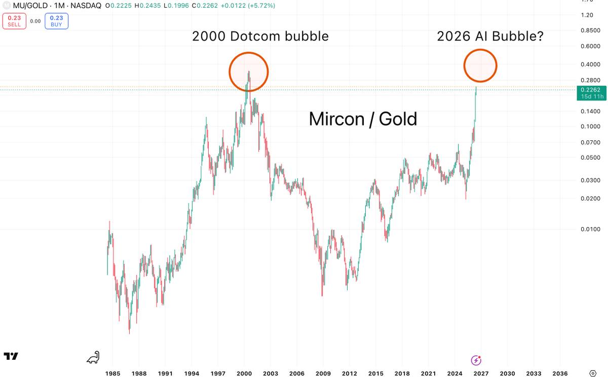 AnyX_one's tweet photo. 🚨 Micron is approaching the SAME ratio vs Gold that marked the 2000 dotcom top.

📊 The pattern:
🟠 2000 Dotcom peak: MU/GOLD at 0.28 → Micron crashed -90% over 3 years 
🟠 2026 AI Bubble: MU/GOLD at 0.23 and going vertical → 👀

The chip cycle is the most brutal in tech. And the cycle peaks when retail believes "this time is different."