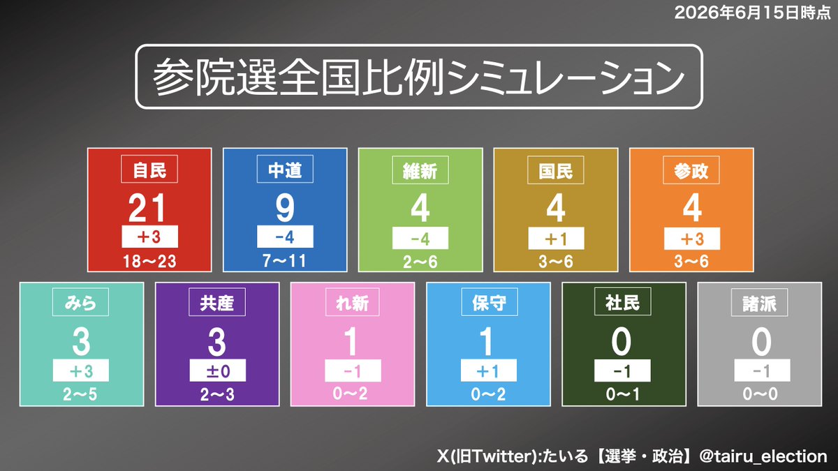 たいる【選挙・政治】 tweet media