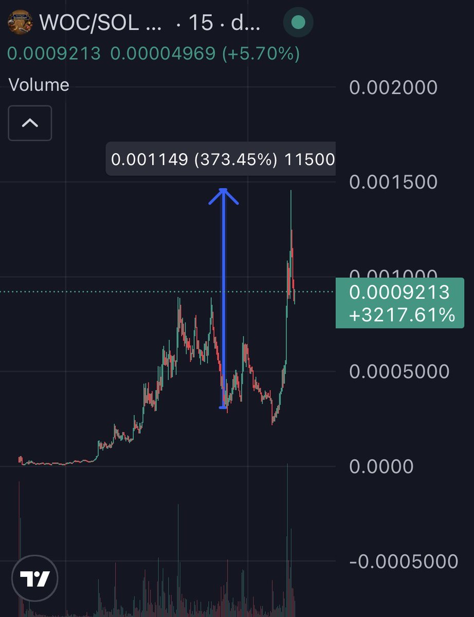 Degen_Hardy's tweet photo. AI solana:3WjLscH2JsXLEFJZRA9z8ti8yRGxWGKbqymPd7UicRth is breaking into the trends

- More attention to the game
- More users (4,000+)
- Growing interest from developers in the token and potential integrations

4х from the call

All of this is driving noticeable price growth and adding strong momentum to solana:3WjLscH2JsXLEFJZRA9z8ti8yRGxWGKbqymPd7UicRth