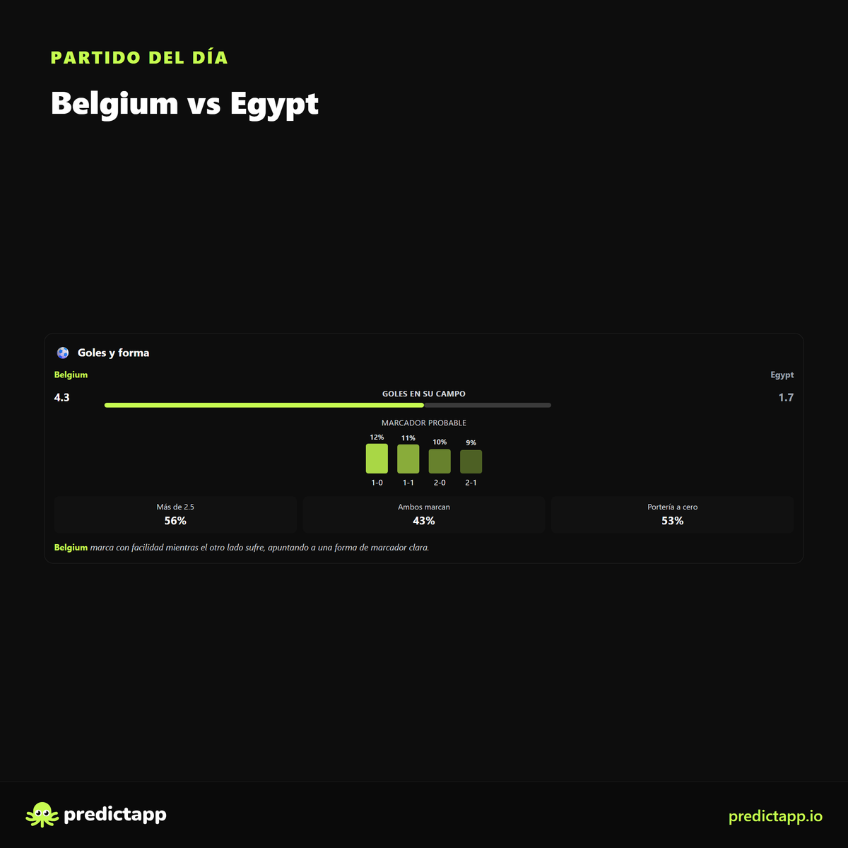 Predictapplatam's tweet photo. Bélgica vs Egipto

Nos inclinamos por Bélgica, pero sigue abierto. Nuestra lectura más segura acierta el 82% en partidos así de parejos.

Mira el análisis completo gratis (goles, ambos anotan, marcadores): https://t.co/bGGsbjREQk

#Belgium #Egypt #WorldCup #PredictApp https://t.co/fEvlU1Zf1M