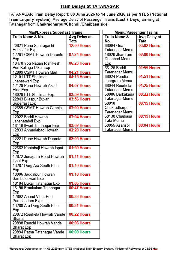 RailTatanagar's tweet photo. 🚨3+ YEARS of SUFFERING, YET NO ACTION by
@RailMinIndia 
Zones accountable: @Central_Railway @secrail 
🗓️Weekly Train Delay Report
📆08.06.2026–14.06.2026
📈Source: NTES
@JobaMajhi @mpbidyutmahato
#LateZoneSECR #LateZoneSER #LateDivisionCKP #LateDivisionKGP https://t.co/kS8YSv7zM4