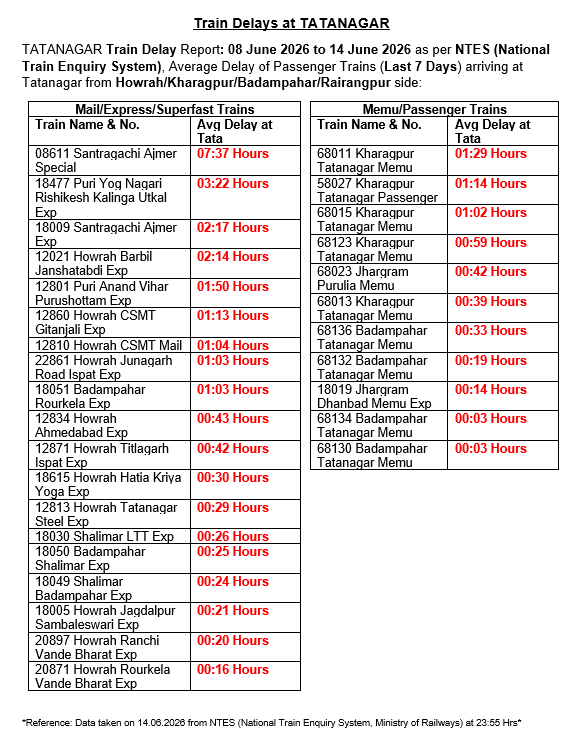 RailTatanagar's tweet photo. 🚨3+ YEARS of SUFFERING, YET NO ACTION by
@RailMinIndia 
Zones accountable: @Central_Railway @secrail 
🗓️Weekly Train Delay Report
📆08.06.2026–14.06.2026
📈Source: NTES
@JobaMajhi @mpbidyutmahato
#LateZoneSECR #LateZoneSER #LateDivisionCKP #LateDivisionKGP https://t.co/kS8YSv7zM4