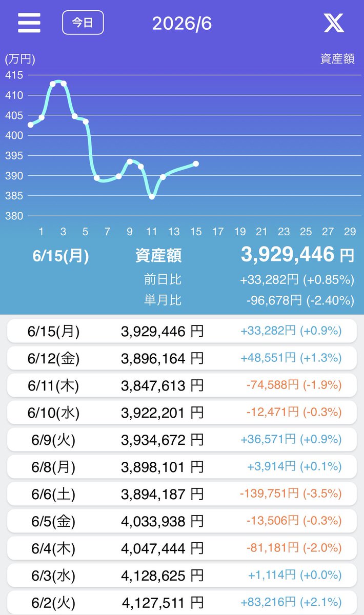 vaiograd's tweet photo. 本日、6月15日(月)のリスク資産額。
トレードノートにて。
今日は、+33,282円。戻し。
よし。戦争終結に向け戻ってきた。
この調子。
#TreadNote
#米国株 #日本株 https://t.co/qA1oSVYyAx