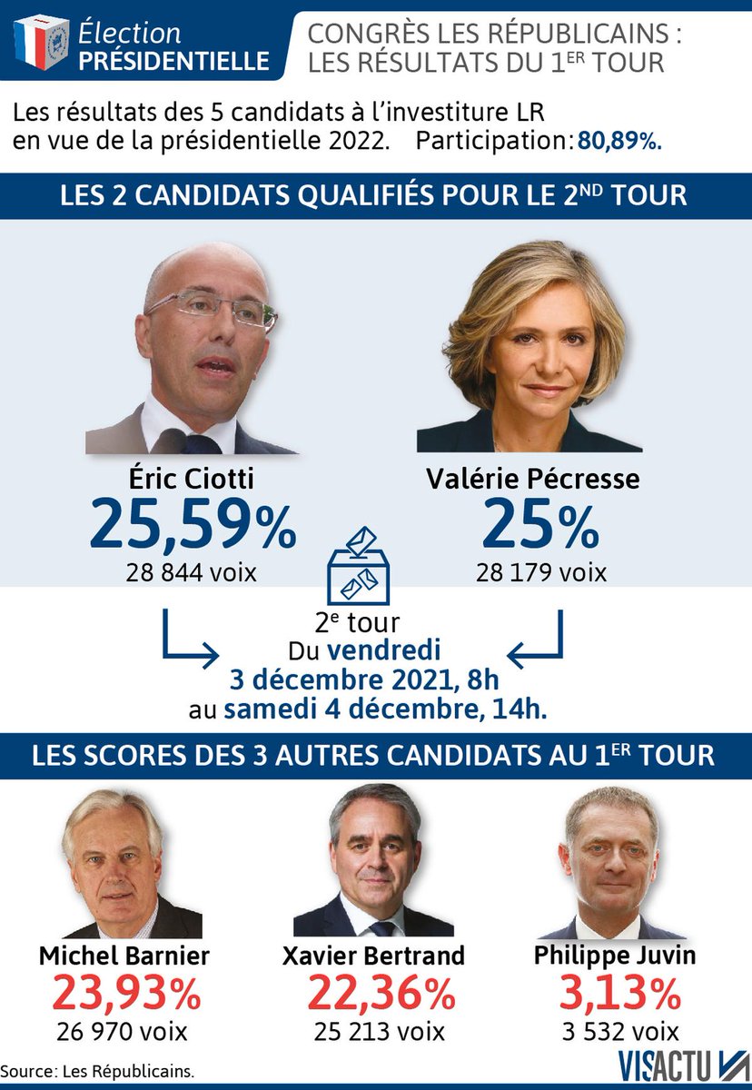 GeraldGrald4's tweet photo. @BFMTV Come on Bouboule ! C'est la bonne ! 💪 https://t.co/tDZR9NMC76