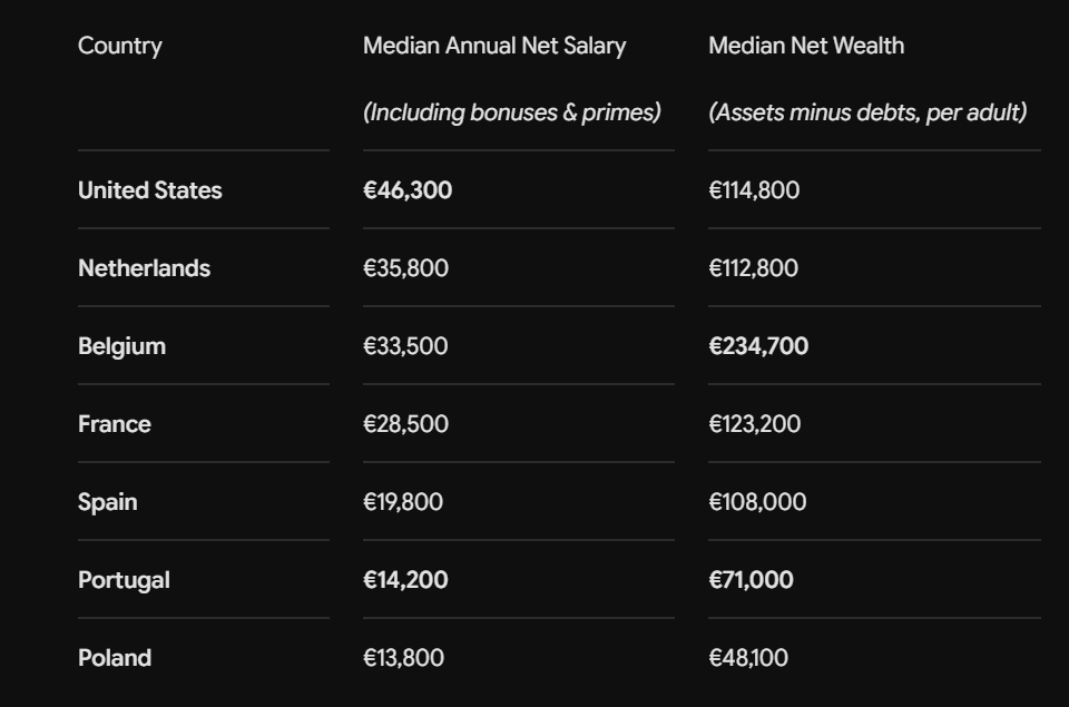 RobinLespagnard's tweet photo. @levelsio Median net salary tells the real story. Europe is lagging behind the US because of over-regulation and heavy taxation. However, median net wealth remains surprisingly comparable to or even higher than the US. https://t.co/9hrx9H6xNT