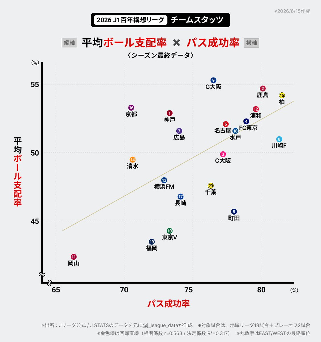 j_league_data's tweet photo. 2026 J1百年構想リーグ⚽️「平均ボール支配率 × パス成功率」のチーム散布図です。

※シーズン最終データ
#Ｊリーグ #Jstats https://t.co/GNtSFb6yOe