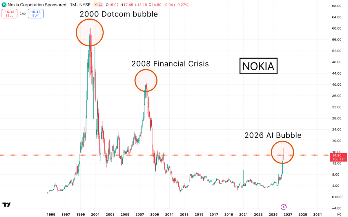 AnyX_one's tweet photo. @LEAPTRADER_ This doesn't seem to be a good signal, everytime $NOK Nokia spiked, market crashed afterwards. https://t.co/J0y92RUznn