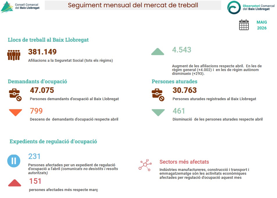 observatoribl's tweet photo. Augmenten els llocs de treball i disminueix l’atur registrat i els demandants d’ocupació.
#BaixLlobregat https://t.co/0Bzg42jP35 https://t.co/HQ4AXiR0ZD