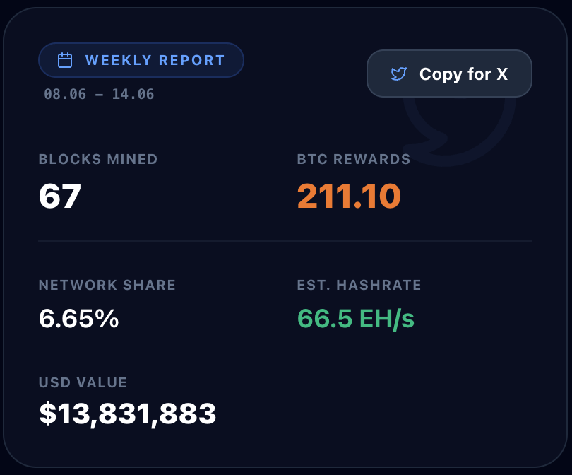 Rally_35_'s tweet photo. ⛏️ MARA Pool Weekly Update ⛏️

Date: 08.06 - 14.06
Week: 24
Change vs Prev Week: 🟢 +67.5%
MARA successfully mined 67 blocks
Generating 211.1029 $BTC in total rewards!

Value: 13,831,883$
Network Share: 6.65%
Estimated Hashrate: 66.47 EH/s

Securing the network and delivering results.
Source: https://t.co/XiHFKSId0t
#Bitcoin #MARA #BitcoinMining #MARAweekly