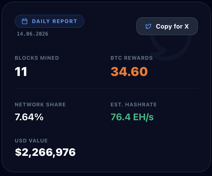 Rally_35_'s tweet photo. ⛏️ MARA Pool Daily Update ⛏️

Date: 14.06.2026
MARA successfully mined 11 blocks
Generating 34.5987 $BTC in total rewards!

Value: 2,266,976$
Network Share: 7.64%
Estimated Hashrate: 76.39 EH/s

Securing the network and delivering results.
Source: https://t.co/XiHFKSId0t
#Bitcoin #MARA #BitcoinMining #MARAdaily