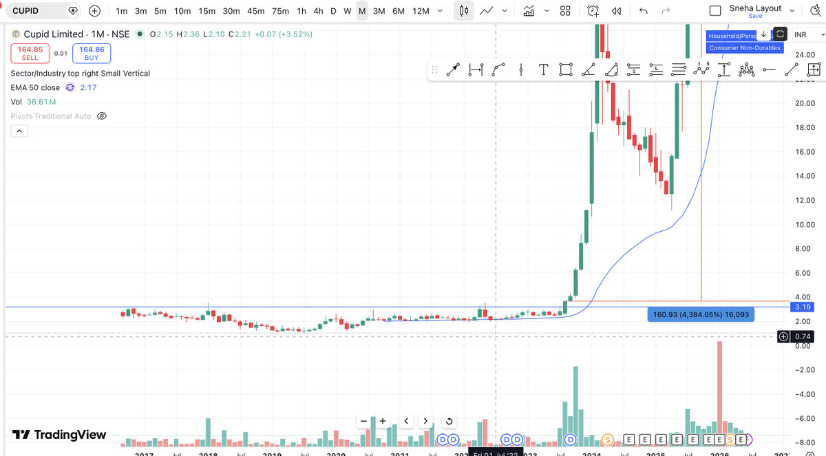 SnehaSSR's tweet photo. #VENUSREM 🚀📈

I never miss these kind of long accumulation breakout stocks 👀

This stock has given an 18-year long consolidation breakout 🔥

Earlier, #CUPID had a similar kind of pattern and delivered nearly 4384% returns 💎🚀

#VENUSREM looks like it is trying to follow a similar structure now 📊

Long base ✅
Strong breakout ✅
Big patience game ✅
Keep monitoring this stock closely 👀📈

To capture these kinds of ideas early, check out the link in comments 🔗