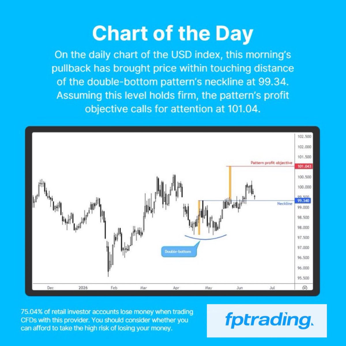 brokeridea's tweet photo. Trade up to FP TRADING:
https://t.co/EXBxHq6DF0
Referral Partner: 440121
Broker Review - Visit: https://t.co/J0mN7NFsIh

US dollar index Chart of the Day

#FPTrading #chartoftheday #USD #DXY #technicalanalysis https://t.co/H8AHLN0Nh1