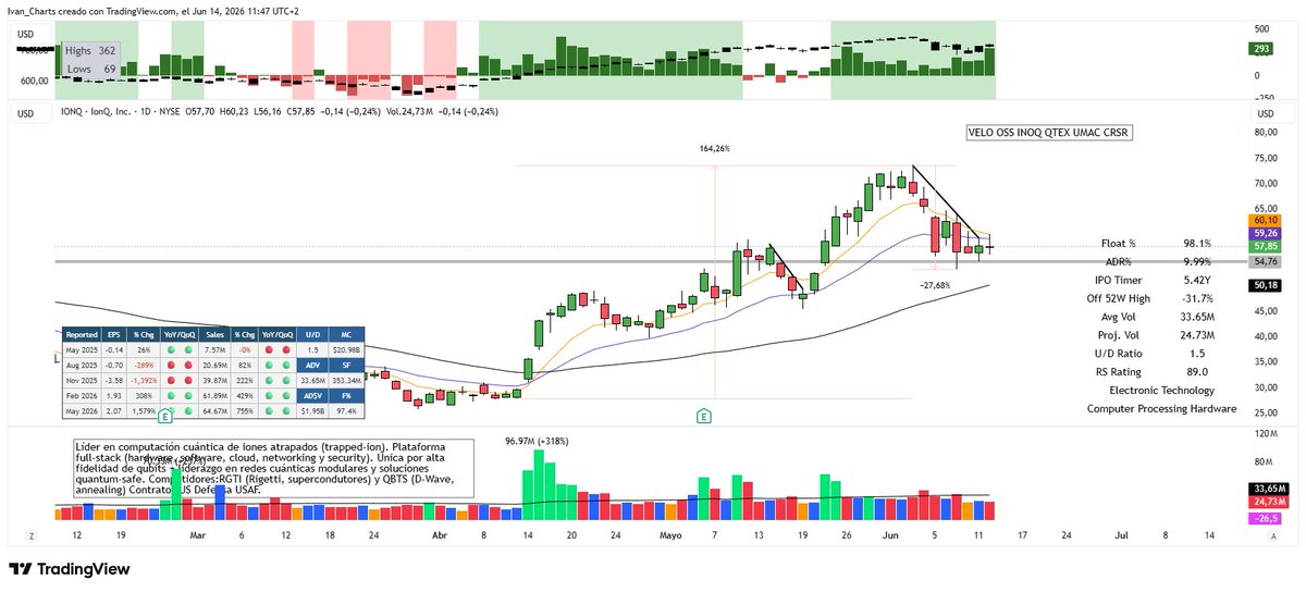IvanCharts's tweet photo. Seems we will have a big gap at the open today.
Not chasing big gaps, just jumping in if they open near the pivot.

$DDOG 
$FROG
$IONQ

also on watch $OUST $CRSR $VGNT $APPS $FLNC $UMAC 

#ivancharts #hightightflag https://t.co/0isxI7KeT5