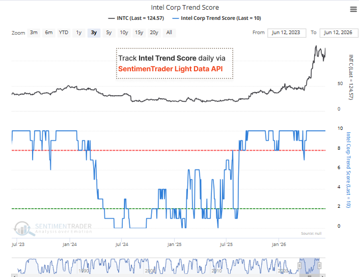 sentimentrader's tweet photo. $INTC regime shift in progress

Trend Score: 10 (max)
Optix: 92.61 (extreme optimism)
20D vol: 86.1 (elevated)

Trend + sentiment aligned.

Momentum is still running, but positioning is getting stretched.

Available through SentimenTrader Light Data API: https://t.co/0yVDj0E0M4 https://t.co/FpaD2apuDY