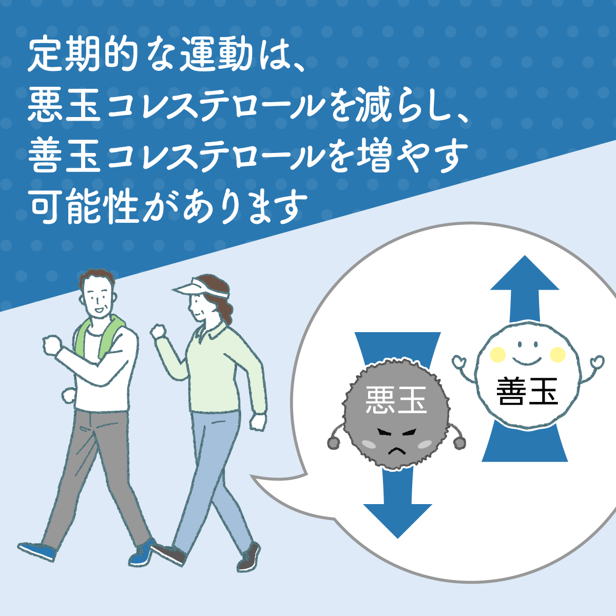 eJIM_PR's tweet photo. 定期的な運動(毎日30分間の早歩きなど)は、HDL(「善玉コレステロール」)を増やし、トリグリセリド(血中や食物に含まれる脂肪の一種)を減らす可能性があります。また、減量につながり、LDL(「悪玉コレステロール」)の減少にも役立つ可能性があります。

https://t.co/aReXXTcCNI

利用にあたっての注意事項を含め、さらに詳しい情報を知りたい方は、上記リンク先をご参照ください。また、厚生労働省「統合医療」情報発信サイト［eJIM］は、個人の責任で実施するさまざまな療法を制限するものではなく、また特定の療法を勧めるものでもありません。