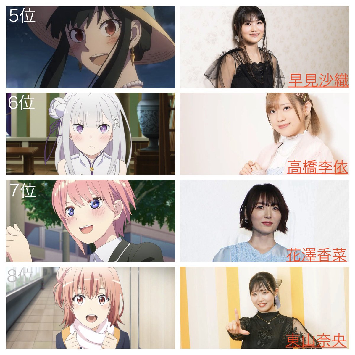 Okidokun's tweet photo. 【女性声優人気総選挙】結果

5位〜8位

敬称略

アニメを見てる人なら絶対知ってるような人がここにはランクイン https://t.co/VRbLvLVk68