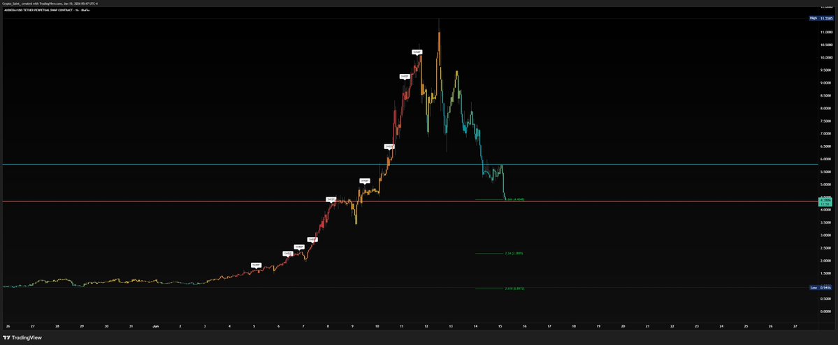 CryptoSaintTA's tweet photo. $BEAT on pace.... https://t.co/j4TSzEUxkf