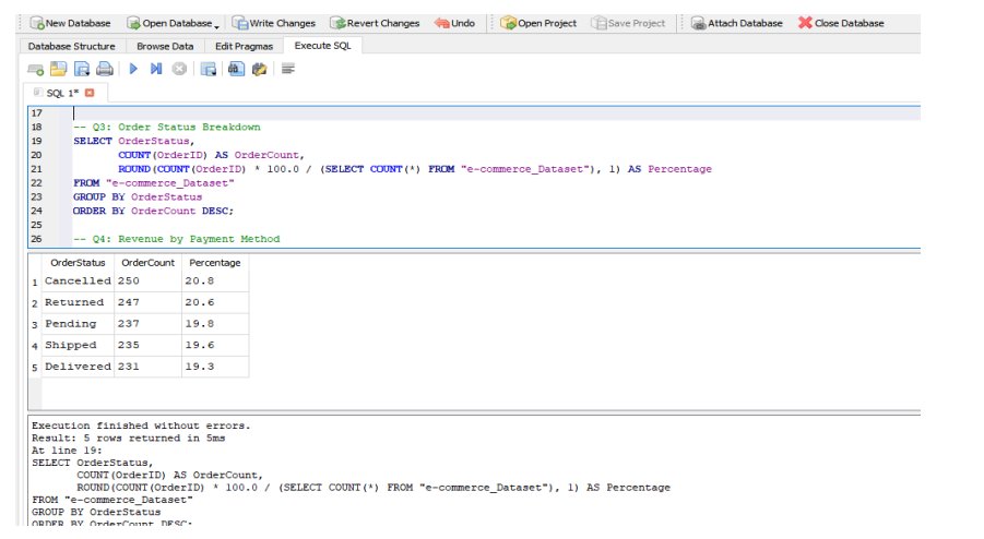 EmeldaNgele's tweet photo. Project 3 done! SQL Data Analysis
1,200 rows. Real insights
๐ 41% of orders were cancelled or returned.
๐ Phone leads in revenue
๐ Online Transfer is #1 payment method
SQL never lies.
@Decodelabs
#SQL #DataAnalytics #BuildingInPublic #DataTwitter https://t.co/M0RMcdeB6o