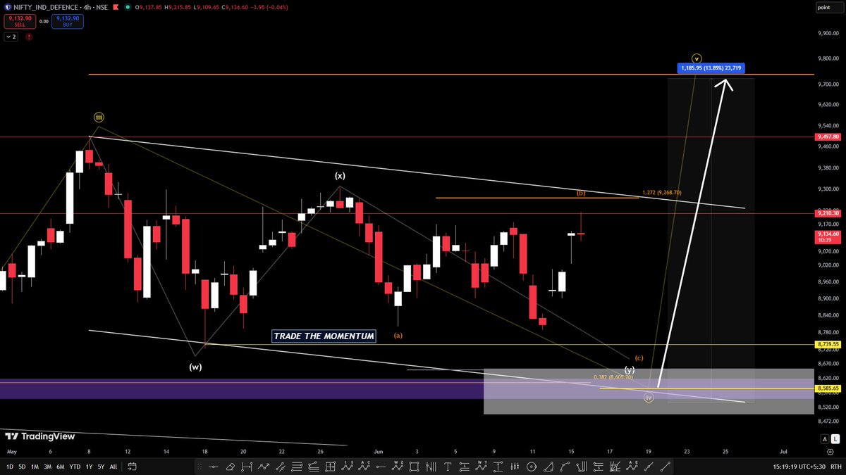Tradethemomentu's tweet photo. NIFTY DEFENCE : 78 TO 104 🚀
NOW : BEST TO ADD AGAIN IS NEAR 93-90
🎯TARGET WILL BE 110 FINAL
(waiting to add more quantities near 90 otherwise not a good to add now because best was 78-80)
#NIFTY #NIFTY50 #NIFTYDEFENCE #IranWar‌ #stockmarketindia
https://t.co/3XBM9dHHDf https://t.co/M55U8m1tGr