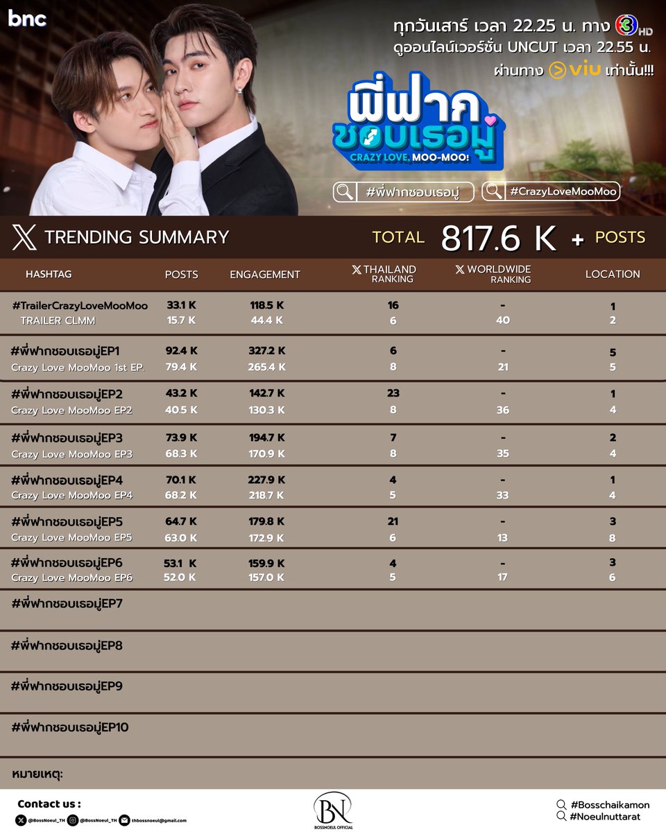 BossNoeul_TH's tweet photo. 🔖 #CLMMTrendRecap ෆ*₊

#พี่ฟากชอบเธอมู่EP6 💖
Crazy Love MooMoo EP6

✨พี่ฟากชอบเธอมู่ Crazy Love MooMoo✨
📺 ทุกวันเสาร์ เวลา 22.25 น. ทางช่อง 3HD
🎥 ดูออนไลน์ Uncut Version เวลา 22.55 น. ทางช่อง Viu เท่านั้น

@BlueandCoTH @Bossckm_ @Noeul_lee6 
#พี่ฟากชอบเธอมู่
#CrazyLoveMooMoo
#BlueandCo 
#BossNoeul #BoNoh 
#Bosschaikamon #ShawtyBoss  
#Noeulnuttarat #MagentaBoy