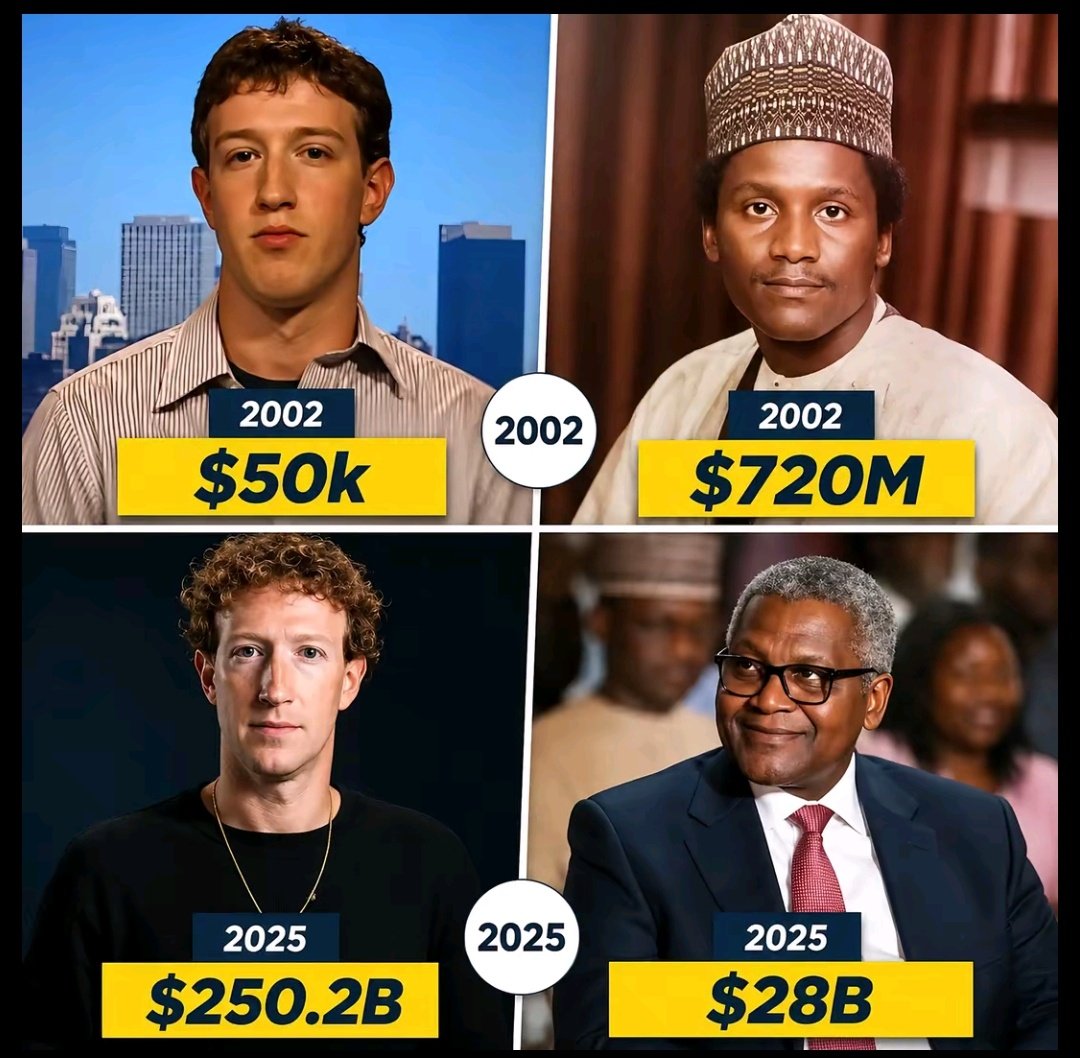 sarkinnomaa's tweet photo. As of 2002, Dangote is 14,400 times richer than Mark Zuckerberg.
24 years later, Mark is 9 times richer than Dangote. 

What do you think is the factor that led to the slow growth of Dangote's wealth compared to Mark's? https://t.co/MImJ3bf7ts