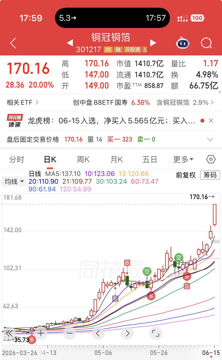 EcooleZero's tweet photo. 两个买点：
1.周四下午情绪低点后的中际 光纤 铜箔
2.今天早上六氟化钨（平铺中船 中巨芯）和科技票因为上周五被搞怕的那群人恐慌习惯性抛售后出现的买点 https://t.co/mpcLWK8gey