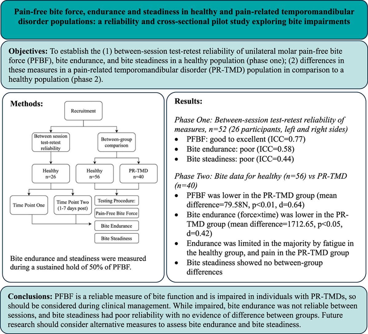 MSKPhysioJnl's tweet photo. Pain-related TMD is often associated with difficulties in chewing and jaw function, yet objective measures that are both clinically meaningful and reliable remain limited.
This cross-sectional pilot study evaluated three measures of bite function:
- Pain-Free Bite Force (PFBF)
-Bite Endurance
-Bite Steadiness
The key finding? Read more to find out: https://t.co/4Gu2MHRMnY 

#Oral rehabilitation # Pain-free bite force #Bite endurance #Bite steadiness #Temporomandibular disorders #Between-session reliability