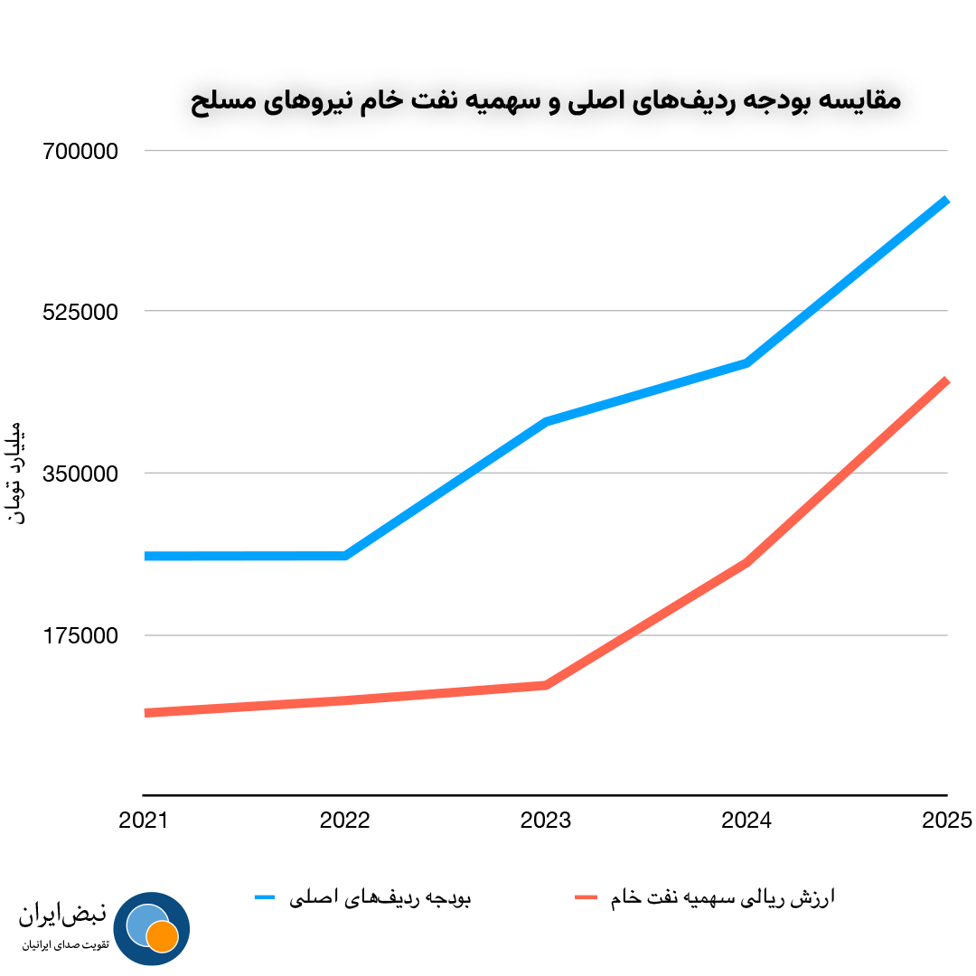 Nabziran's tweet photo. سالانه بخشی عظیم از #بودجه کشور صرف برنامه‌های #نظامی، هسته‌ای و حمایت از گروه‌های #تروریستی نیابتی در منطقه می‌شود. اما این هزینه‌ها از کجا تأمین می‌شود؟ هزینه‌های نظامی کشور چطور لابلای ردیف‌های بودجه مخفی می‌شود؟ این جا بخوانید:
https://t.co/MLuXENKIb1 https://t.co/F0pCQYH21q