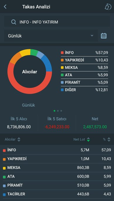 hi_pig10_14's tweet photo. #info şuann 4.06 tl
Bu takas artık ralliye başlaması gerek..
Harika topluyorlar
Saygılarımla..
#halkaarz
#gundg #tckrc #bahkm #dcttr #eforc #segmn #horoz #alklc #ozysr #onryt #hrket #altny #lilak #rgyas #entra #odine
#derhl #pehol #euhol #gerel #escom
#İnfo #ulufa #osmen https://t.co/0oAsjOLpme