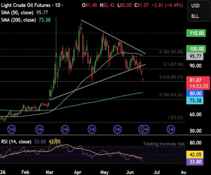 PrimeXBT's tweet photo. What’s next for Oil? 👇

📉 Crude oil is falling over 4% on Monday, reaching its two-month low.

The US and Iran reached a peace agreement aimed at reopening the Strait of Hormuz by the end of the week.

#PrimeXBT #TradFi https://t.co/a9HrZuEeAi