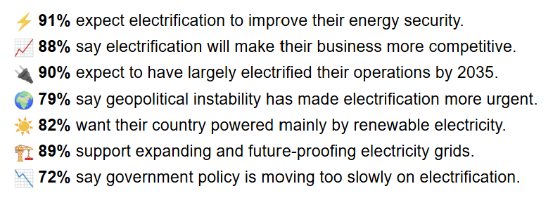 CleanPowerDave's tweet photo. OUT TODAY: Businesses wants #electrification. 

Of 2000 business executives across 18 countries.. https://t.co/x4dJH9siSY