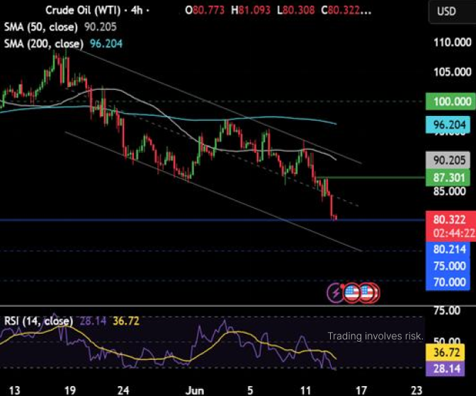 PrimeXBT's tweet photo. 🛢️ This reduces fears of supply shortages and improves the outlook for stability in energy markets.

#Oil has broken down the symmetrical triangle pattern, falling to 80.00, a level last seen mid-April.

The breakdown of the pattern, combined with the RSI below 50, keeps sellers hopeful of further downside.