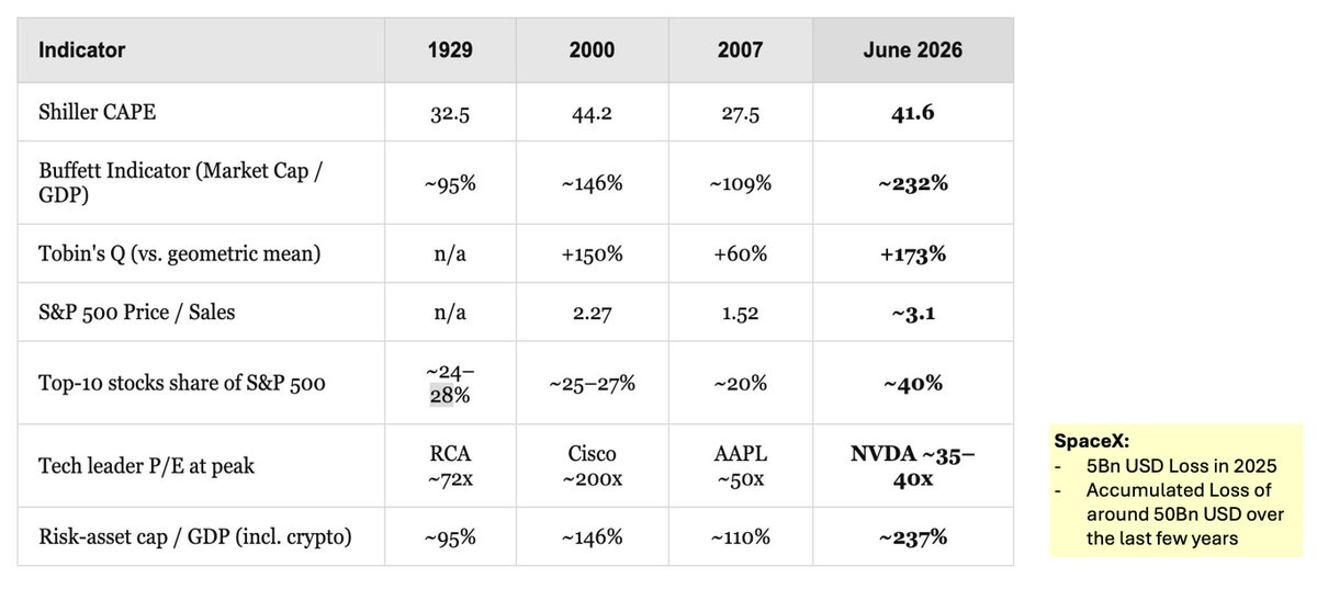 HenrikZeberg's tweet photo. SpaceX @SpaceX generated negative result of almost 5 BN USD in 2025.

Its accumulated LOSS over the last few years is around 50 BN USD.

And yet.... it was IPO'ed at a valuation level of 1.77 Trillion USD on Friday.

This clearly beats the P/E level of Cisco in 2000. 
A company which cannot generate profits is valued as one of the most expensive companies in the World.

There is no doubt!

We have the largest Bubble ever. And it will burst. Not yet. Expect surge into final top.... But soon!

Be careful!