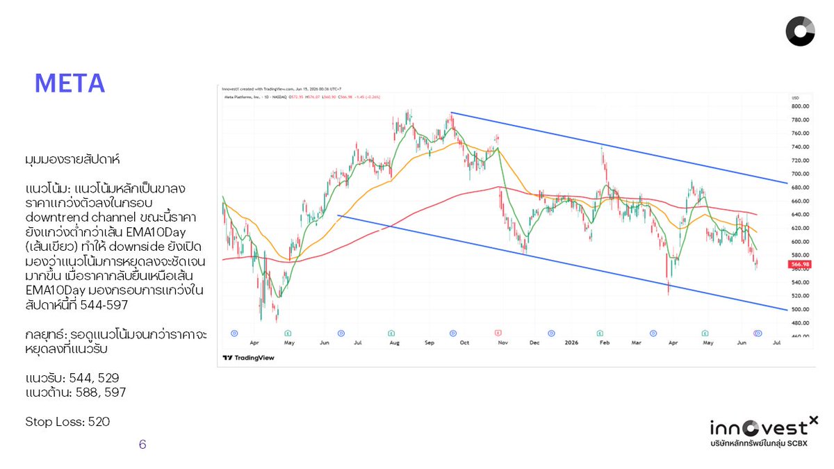 invxsecurities's tweet photo. แนวรับ-แนวต้าน หุ้น 7 นางฟ้า สัปดาห์นี้
🛒 $AMZN  รับ 233, 207 ต้าน 248, 255
🍎 $AAPL  รับ 286, 251 ต้าน 300, 317
🔍 $GOOG รับ 351, 344 ต้าน 378, 404
🎮 $NVDA  รับ 200, 196 ต้าน 218, 232
👥 $META  รับ 544, 529 ต้าน 588, 597
🪟 $MSFT  รับ 377, 367 ต้าน 408, 424
⚡ $TSLA  รับ 391, 368 ต้าน 426, 446
มุมมองรายสัปดาห์ โดย InnovestX