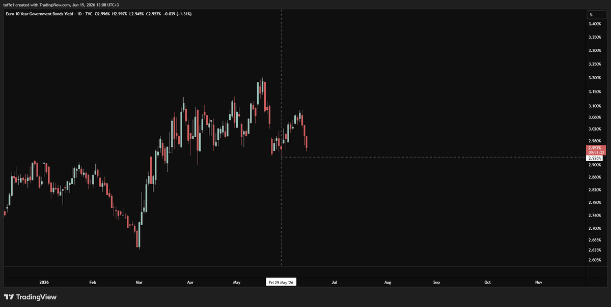 moneytrap11's tweet photo. $EURGBP https://t.co/VZ9NDCxz2i
